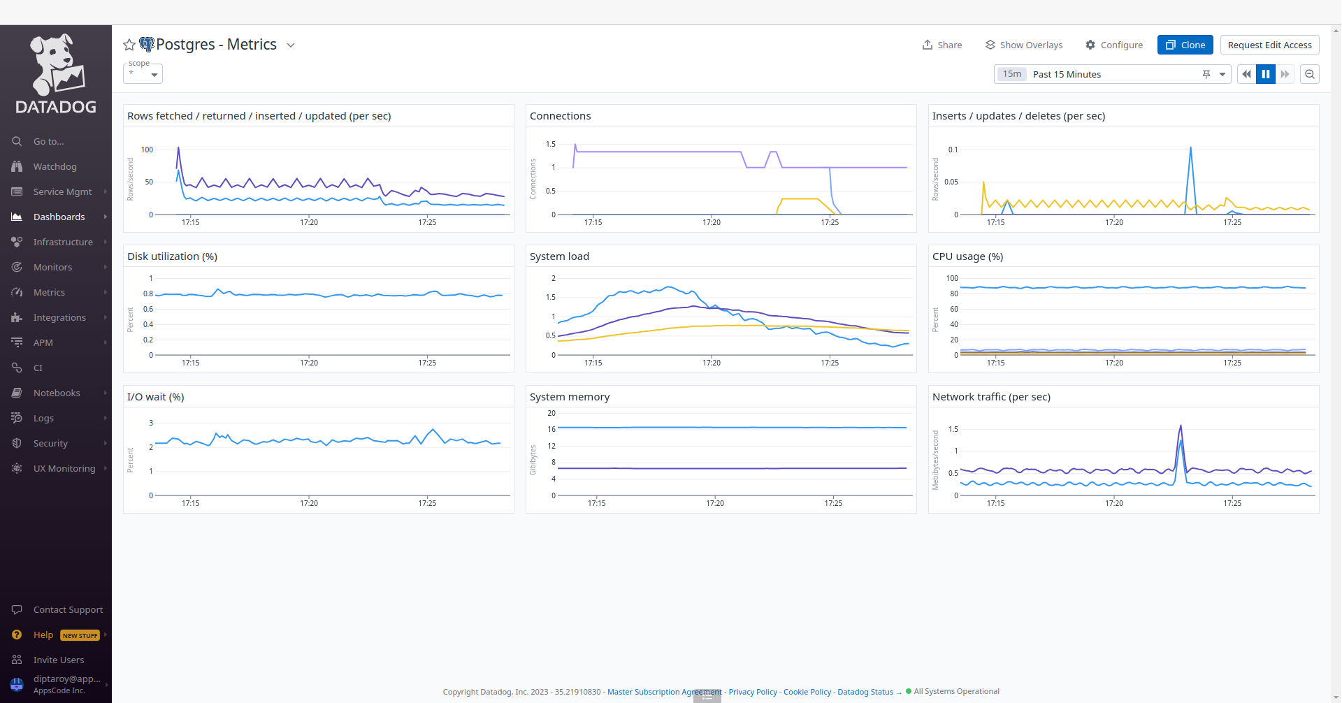 PostgreSQL After